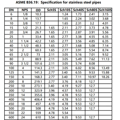 Biểu đồ kích thước độ dày ống SS 304 Schedule 40